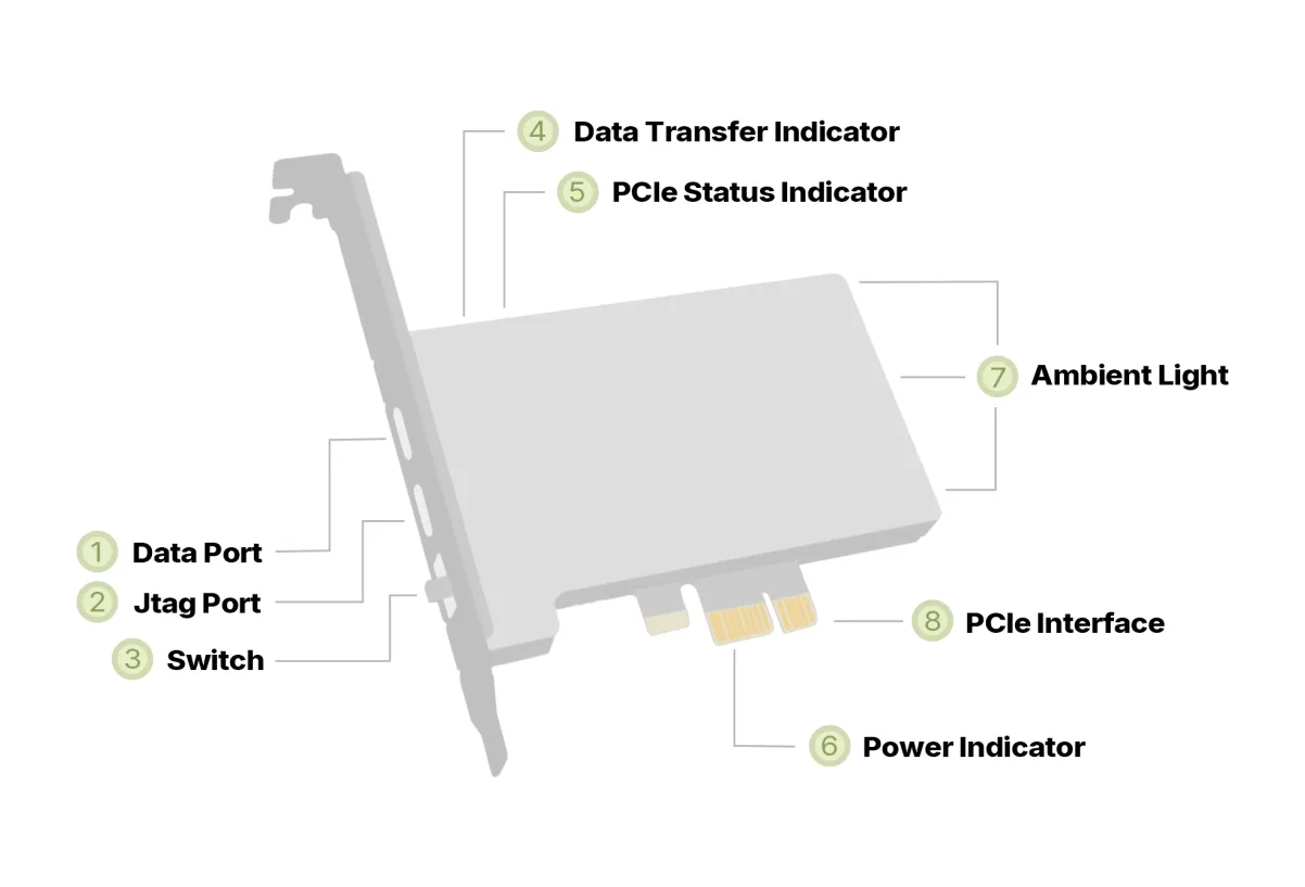 GODLIKE's diagram of the 100T: 1 data port, 2 JTAG port, 3 switch, 4 data transfer light, 5 PCIe status light, 6 power light, 7 ambient light, 8 PCIe interface