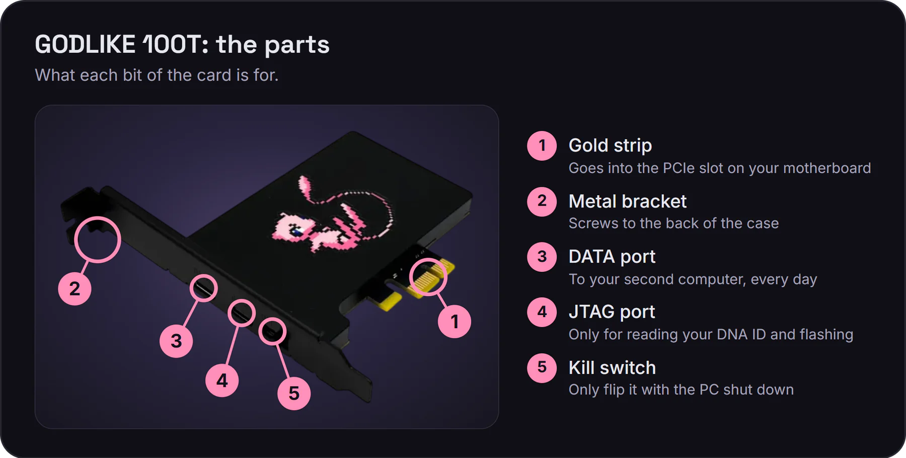 The GODLIKE 100T with its parts numbered: 1 the gold strip that goes into the PCIe slot, 2 the metal bracket that screws to the case, 3 the DATA port, 4 the JTAG port, 5 the kill switch