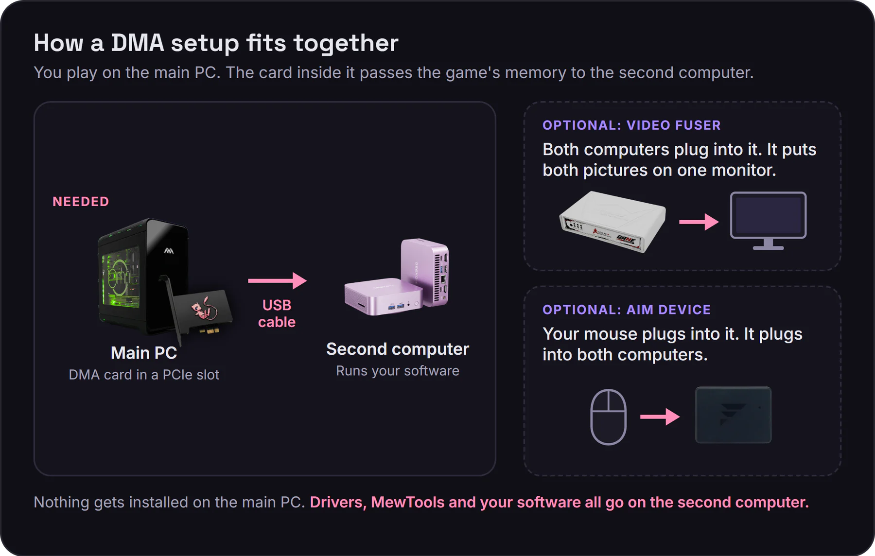 How a DMA setup fits together: the DMA card sits in a PCIe slot in the main PC, and a USB cable runs from the card's DATA port to the second computer, which runs your software. A video fuser and an aim device are optional extras.