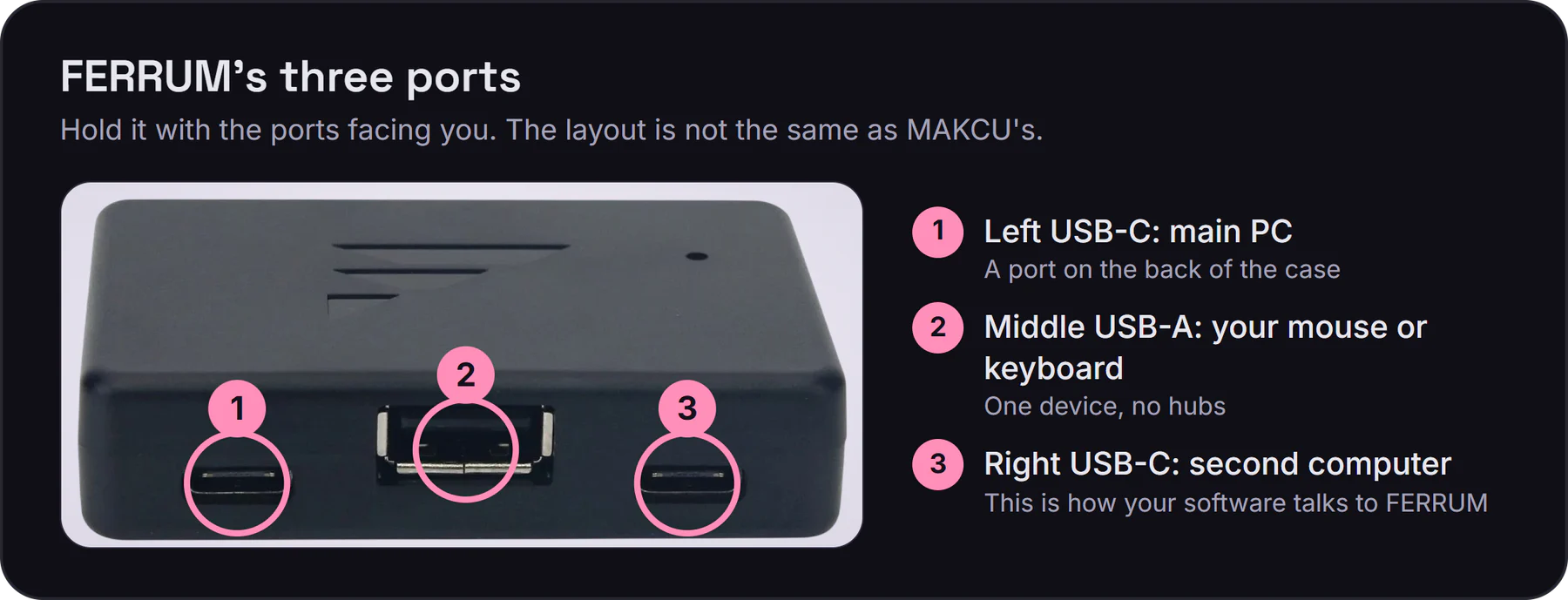 FERRUM with its ports facing you: 1 left USB-C to the main PC, 2 middle USB-A for your mouse or keyboard, 3 right USB-C to the second computer