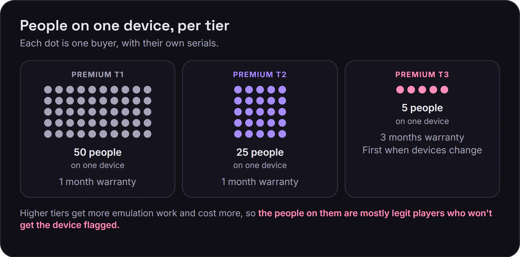 People on one device per tier: 50 on Premium T1 and 25 on T2, both with 1 month warranty, and 5 on T3 with 3 months warranty and first in line when devices change