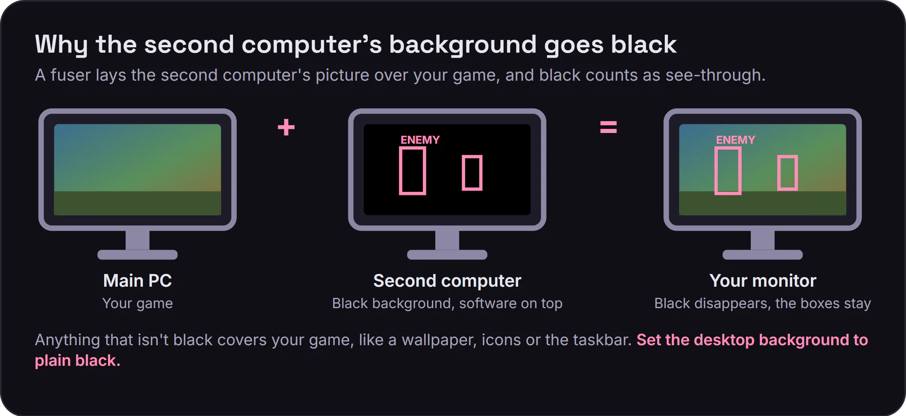 Why the second computer's background goes black: the game on the main PC, plus the second computer's black screen with the software's boxes, gives your monitor the game with only the boxes on top