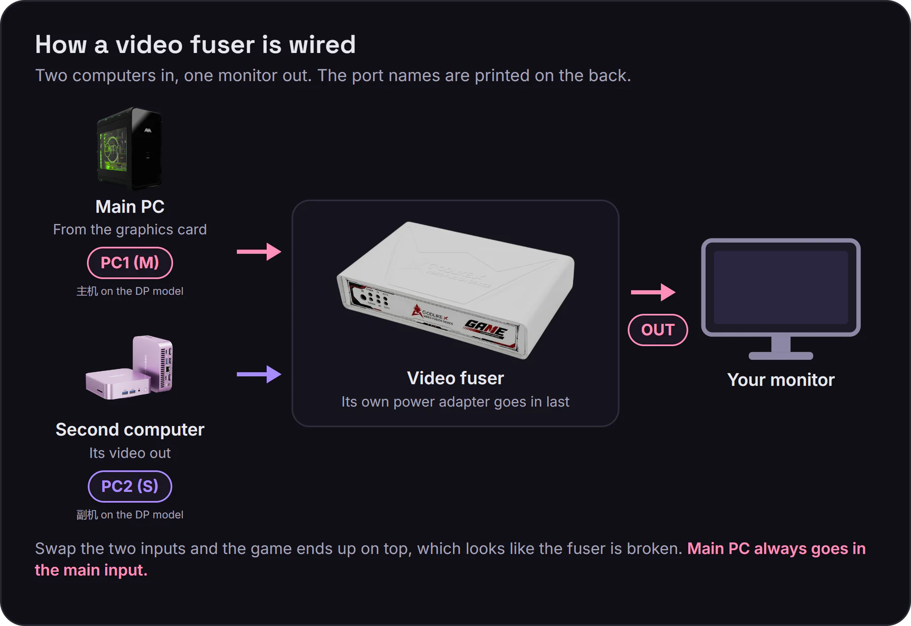 How a video fuser is wired: main PC into PC1 (M), second computer into PC2 (S), and the fuser's output to your monitor