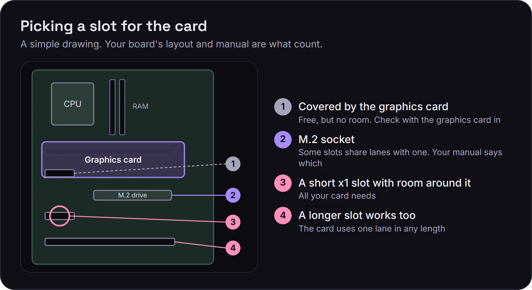 A drawing of a motherboard: a slot covered by the graphics card, an M.2 socket that can share lanes, a short x1 slot with room around it, and a longer slot that also works